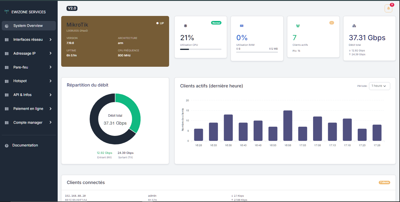 Dashboard technique gestionnaire